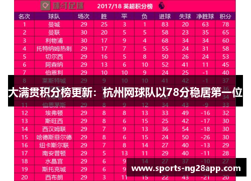 大满贯积分榜更新：杭州网球队以78分稳居第一位